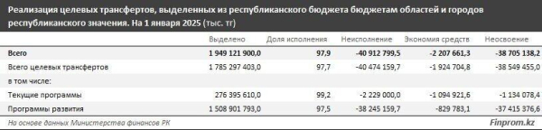 Около 40 миллиардов тенге целевых трансфертов не освоили акиматы Казахстана